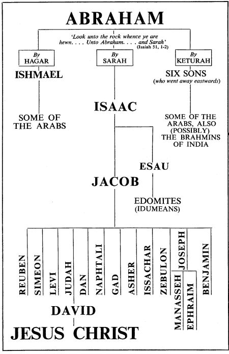 Map of Abraham's Lineage to Christ