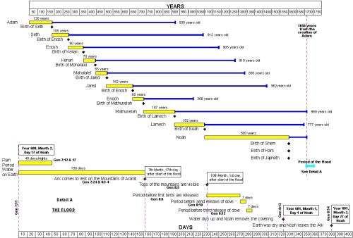 Timeline From Adam to the End of Noah's Flood